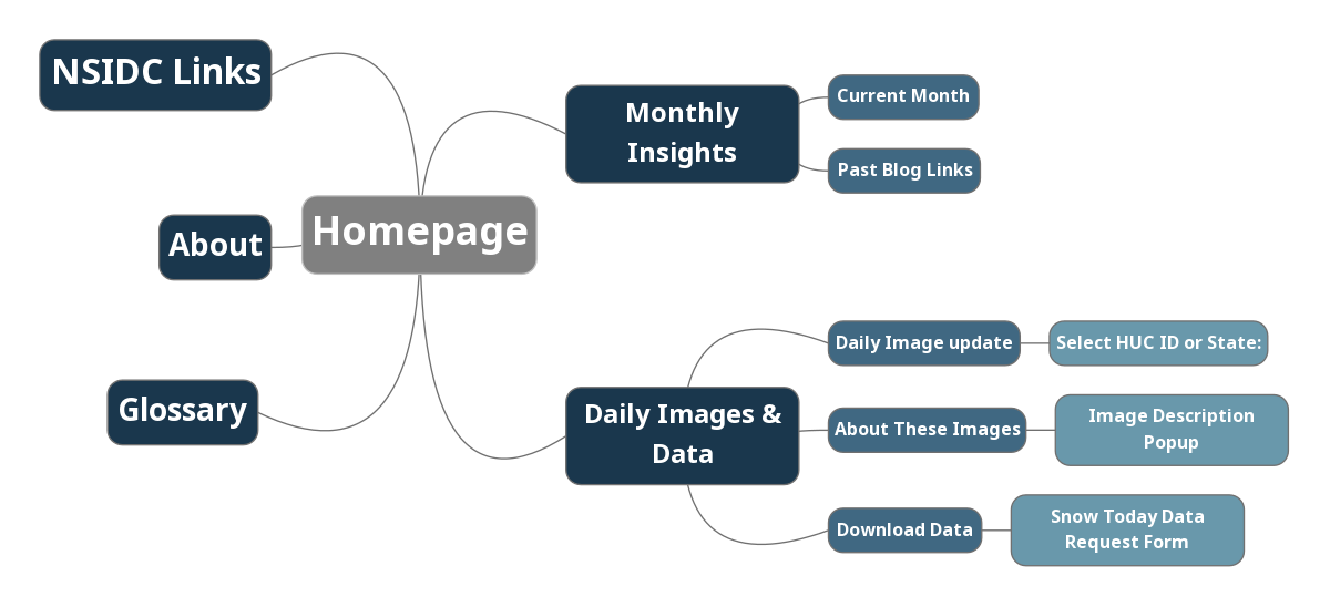 Current Snow Today Website Architecture