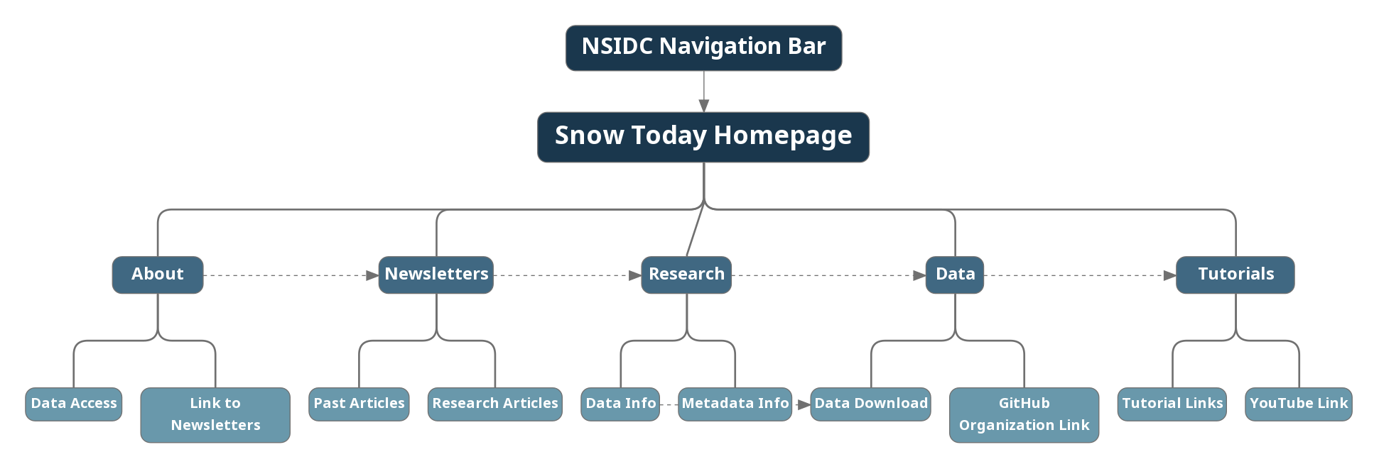 Recommended Snow Today Website Architecture