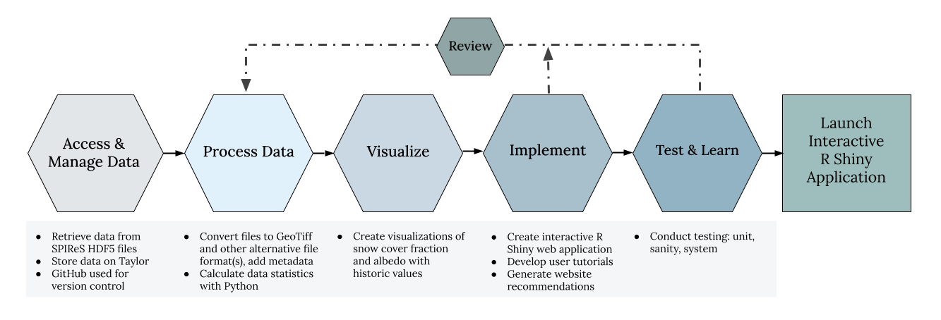 Capstone Project Solution Design